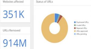 Η Google αφαίρεσε περισσότερα από 900 εκατ. πειρατικά URLs μέσα…