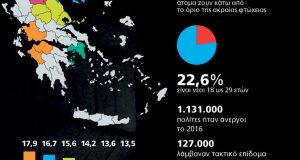 Πρωταθλήτρια ακραίας φτώχειας η Δυτική Ελλάδα