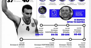 Το EuroBasket της Ελλάδας 1987-2017