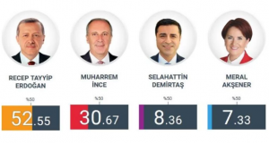 Σάρωσε ο Ερντογάν με διαφορά 11.000.000 ψήφους από τον Ιντζέ…