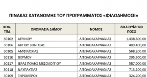 «ΦιλόΔημος ΙΙ»: Επιχορήγηση ύψους 4.4εκ ευρώ στους Δήμους της Αιτωλοακαρνανίας