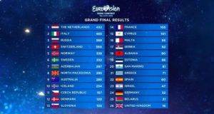 Eurovision 2019: Νικήτρια η Ολλανδία – 15η η Κύπρος και…