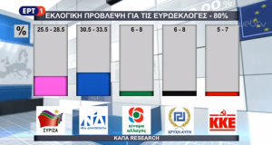 Exit Poll Ευρωεκλογών 2019: Πρωτιά της Ν.Δ. έναντι του ΣΥ.ΡΙΖ.Α.…