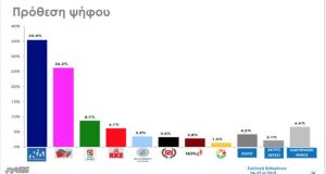 Δημοσκόπηση Rass: Κοντά στην αυτοδυναμία η Ν.Δ., άνοδος για ΚΙΝ.ΑΛ.