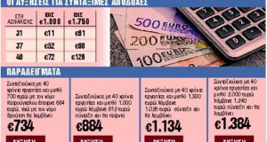 Συντάξεις: Ερχονται αυξήσεις έως 252 ευρώ τον Σεπτέμβριο – Ποιους…