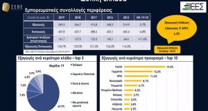 Xαρτογράφηση Εξαγωγικής Δραστηριότητας Ελλάδας ανά Περιφέρεια