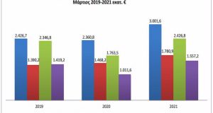 «Έκρηξη» εισαγωγών – εξαγωγών κατά τον μήνα Μάρτιο