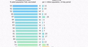 Ευρώπη: Ο χάρτης εμβολιασμού και θανάτων – Ποιες χώρες κέρδισαν…