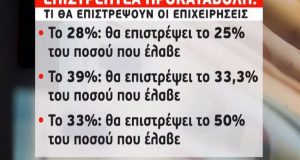 Επιστρεπτέα προκαταβολή: Νέα παράταση δύο μηνών