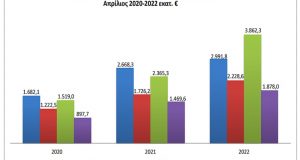 Εντυπωσιακή άνοδος σε εξαγωγές, εντυπωσιακότερη σε εισαγωγές!