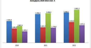 Αυξάνονται οι εξαγωγές – Μεγάλο πρόβλημα το εμπορικό έλλειμα