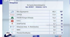 Εθνικές Εκλογές 25ης Ιουνίου: Η Singular Logic εκτιμά οκτακομματική Βουλή