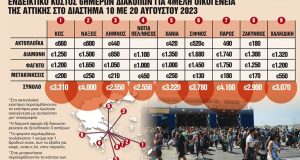 Απαγορευμένες οι διακοπές για τους Ελληνες στην… Ελλάδα