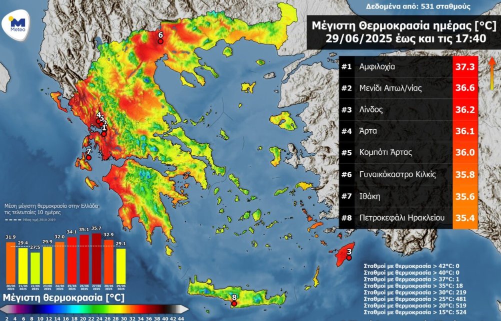 Αμφιλοχία και Μενίδι βρίσκονται στις δύο πρώτες θέσεις του Top-8 της 29ης Ιουνίου σε ό,τι τη μέγιστη θερμοκρασία.