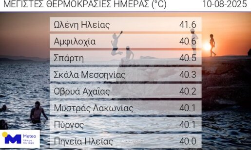 Ο Καιρός στην Αμφιλοχία σήμερα (Κυριακή, 10 Αυγούστου 2025) κατέγραψε πάνω από 40 βαθμούς Κελσίου!