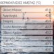 Ο Καιρός στην Αμφιλοχία σήμερα (Κυριακή, 10 Αυγούστου 2025) κατέγραψε πάνω από 40 βαθμούς Κελσίου!