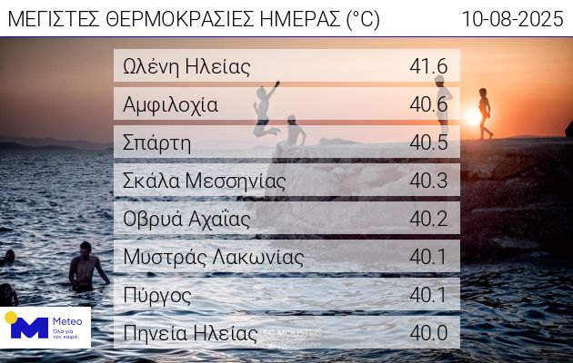 Ο Καιρός στην Αμφιλοχία σήμερα (Κυριακή, 10 Αυγούστου 2025) κατέγραψε πάνω από 40 βαθμούς Κελσίου!