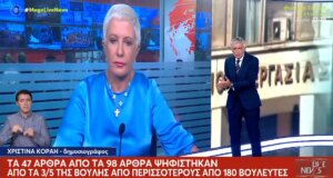 Στη Βουλή αφού τελείωσε η συζήτηση για το Εργασιακό Νομοσχέδιο ψηφίστηκε από 158 Βουλευτές, 47 από τα 98 άρθρα ψήφισαν τα 2/3!