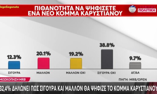Στο δεύτερο μέρος της δημοσκόπησης της MRB για το Open Beyond φαίνεται πως η Μαρία Καρυστιανού μπορεί να «χτυπήσει» τη Νέα Δημοκρατία, όσο για το ΠΑ.ΣΟ.Κ. οι πολίτες δε θέλουν συγκυβέρνηση.